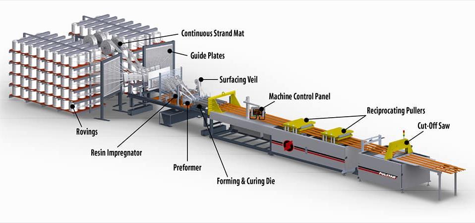 Pultrusion production process diagram
